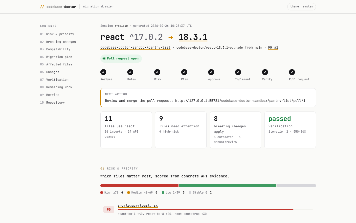 The Codebase Doctor migration report at the end of a React 17 to 18.3.1 upgrade: all eight stages done, pull request open, 11 files use react, 9 need attention, 8 breaking changes apply, verification passed.